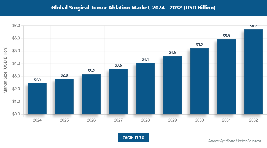 Global Surgical Tumor Ablation Market Size