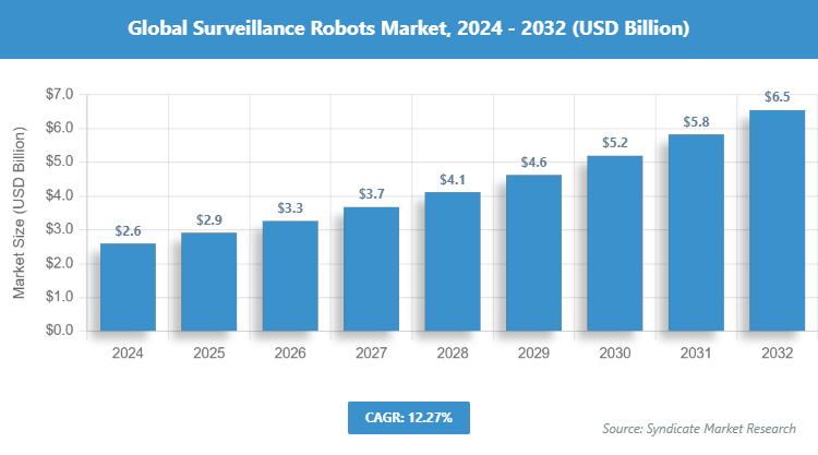 Global Surveillance Robots Market Size