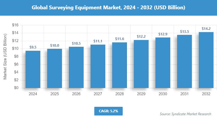 Global Surveying Equipment Market Size