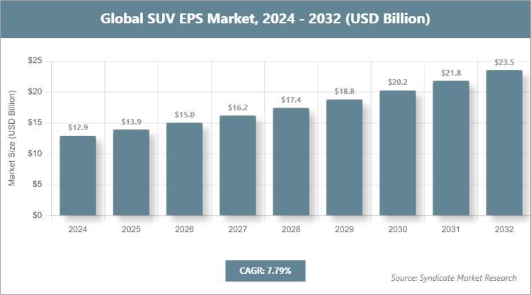 Global SUV EPS Market Size