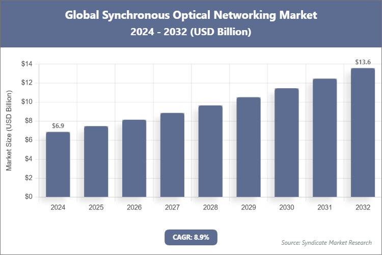 Global Synchronous Optical Networking Market Size