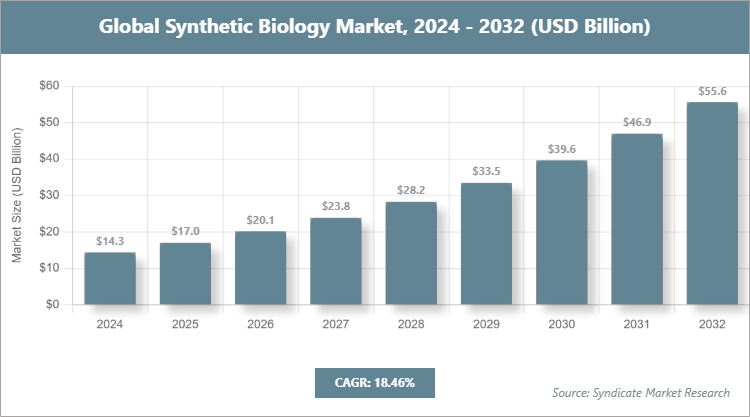Global Synthetic Biology Market Size