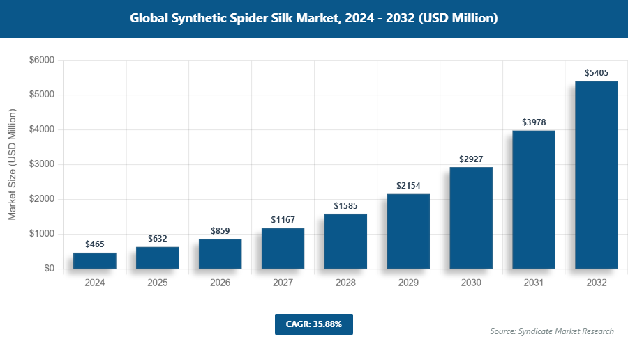 Global Synthetic Spider Silk Market Size