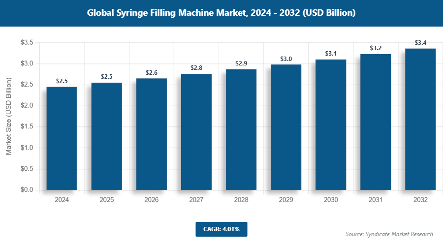 Global Syringe Filling Machine Market Size