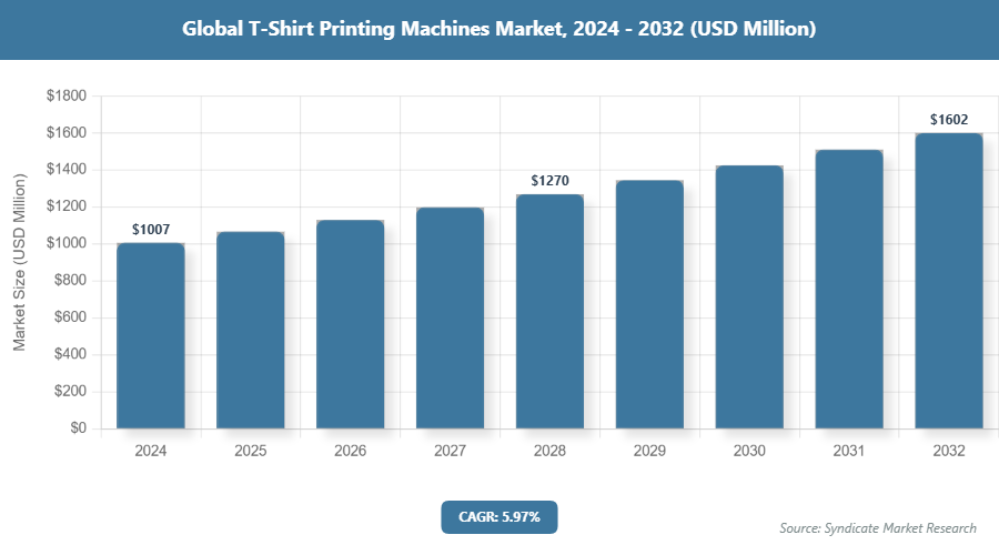 Global T-Shirt Printing Machines Market Size