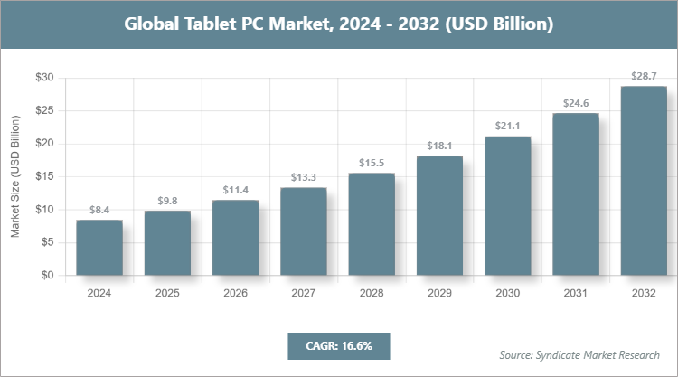 Global Tablet PC Market Size