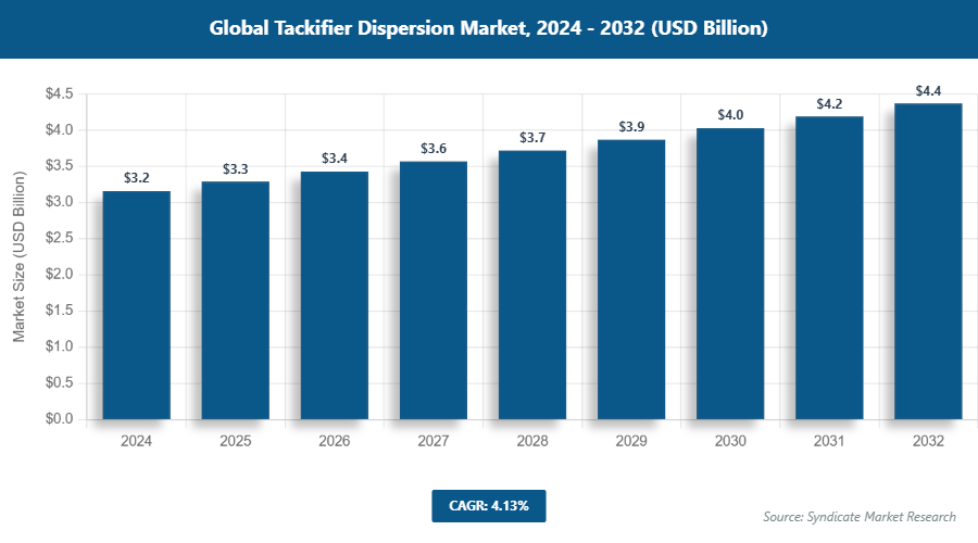 Global Tackifier Dispersion Market Size