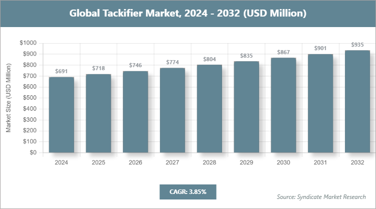 Global Tackifier Market Size