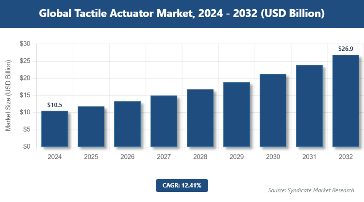 Global Tactile Actuator Market Size