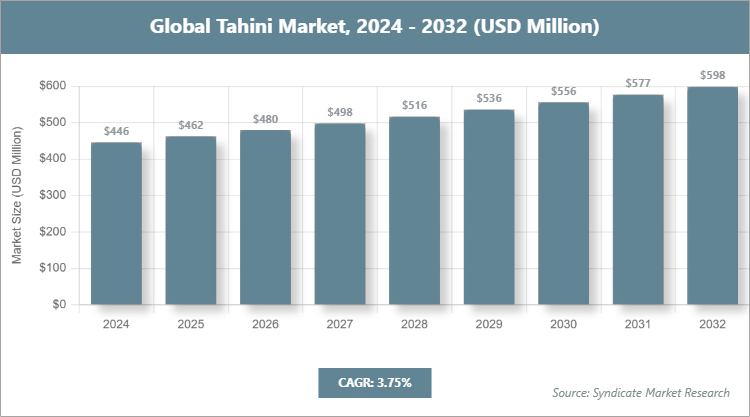 Global Tahini Market Size