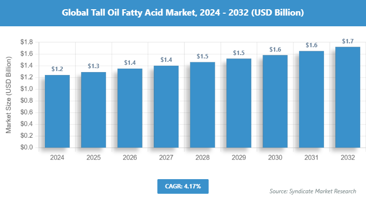 Global Tall Oil Fatty Acid Market Size