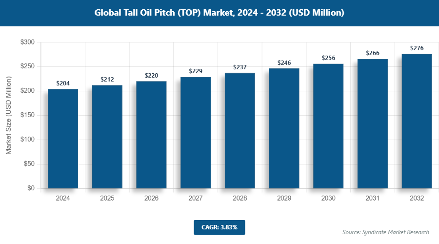 Global Tall Oil Pitch (TOP) Market Size