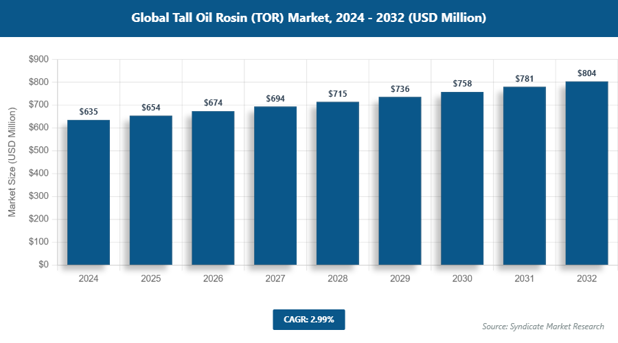 Global Tall Oil Rosin (TOR) Market Size