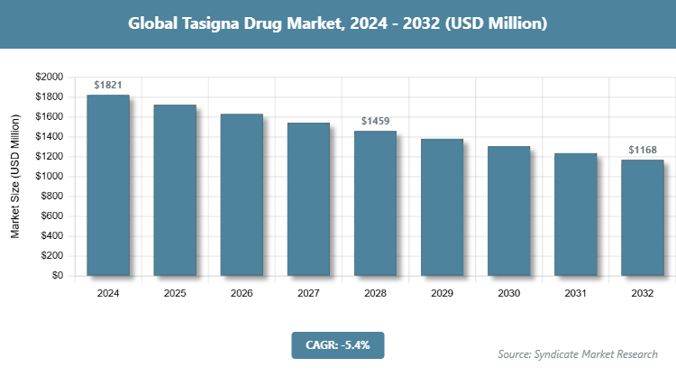 Global Tasigna Drug Market Size