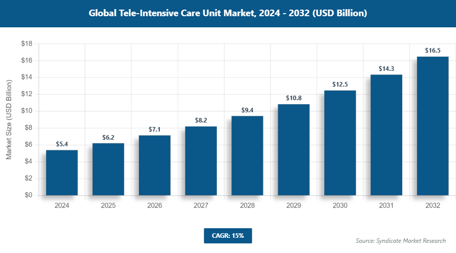 Global Tele-Intensive Care Unit Market Size