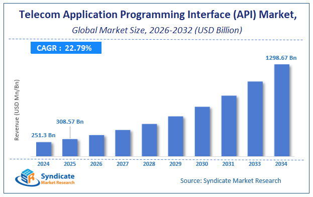 Global Telecom Application Programming Interface (API) Market Size
