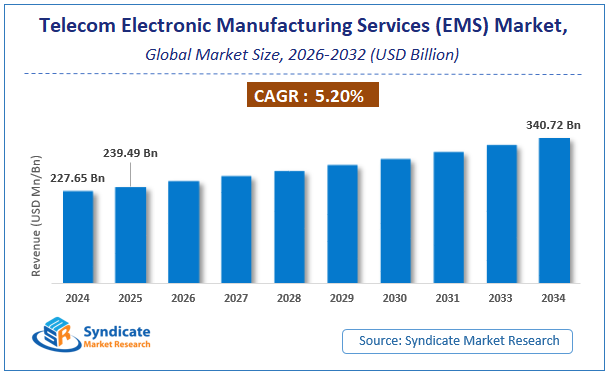 Global Telecom Electronic Manufacturing Services (EMS) Market Size
