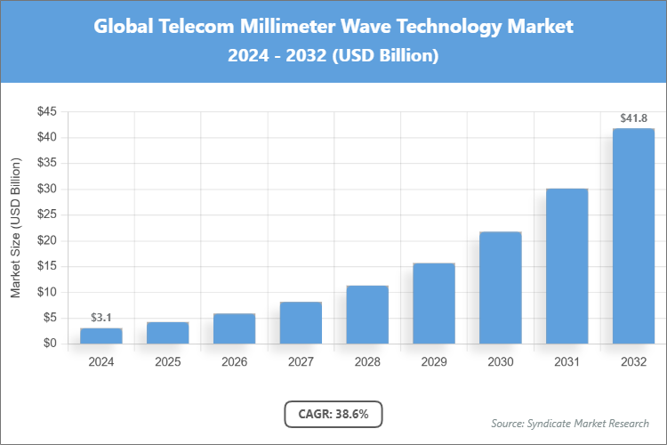 Global Telecom Millimeter Wave Technology Market Size