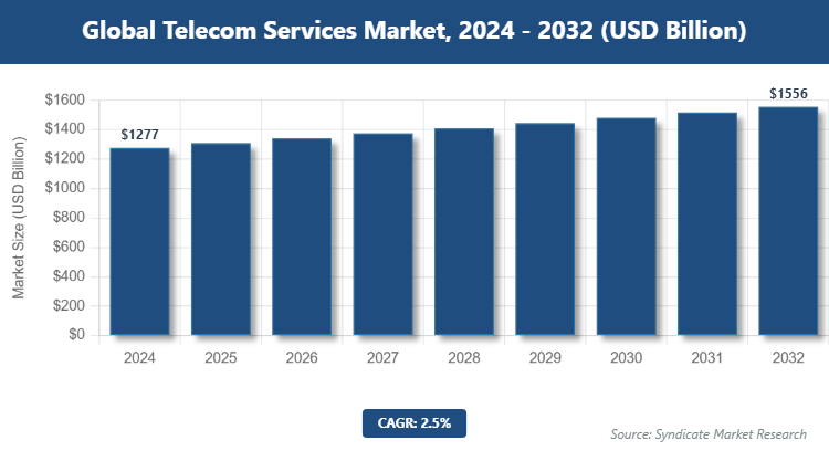 Global Telecom Services Market Size