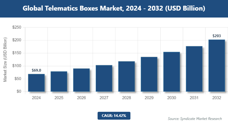 Global Telematics Boxes Market Size