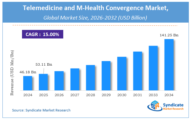 Global Telemedicine and M-Health Convergence Market Size