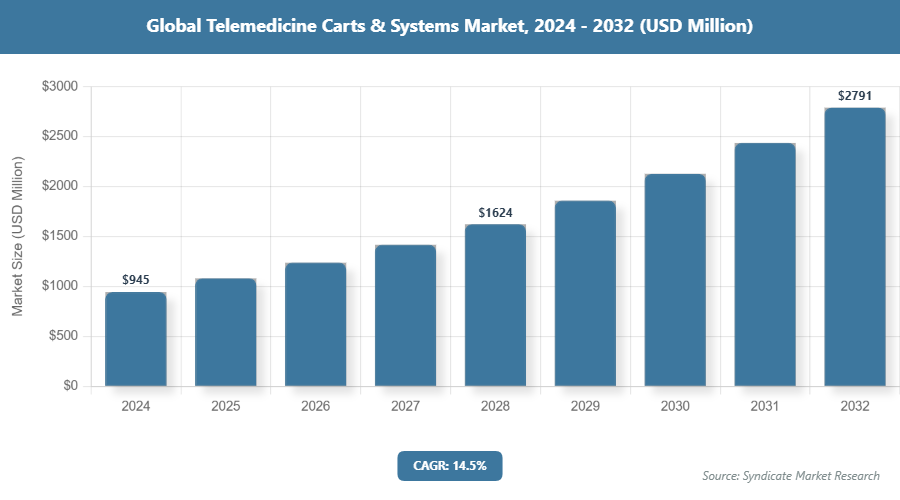 Global Telemedicine Carts & Systems Market Size