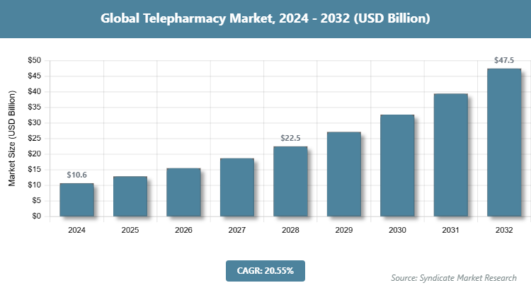Global Telepharmacy Market Size