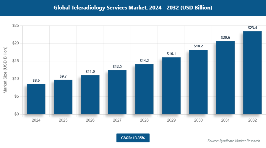 Global Teleradiology Services Market Size