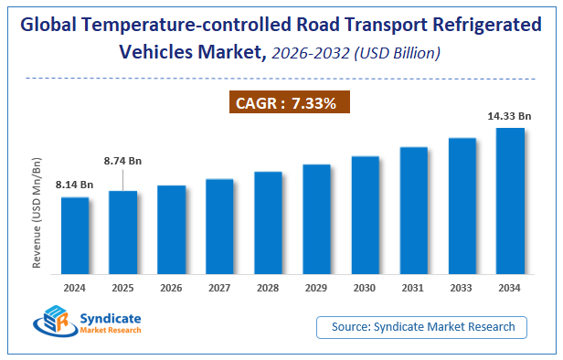 Global Temperature-controlled Road Transport Refrigerated Vehicles Market Size