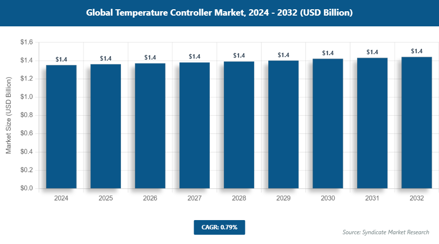 Global Temperature Controller Market Size