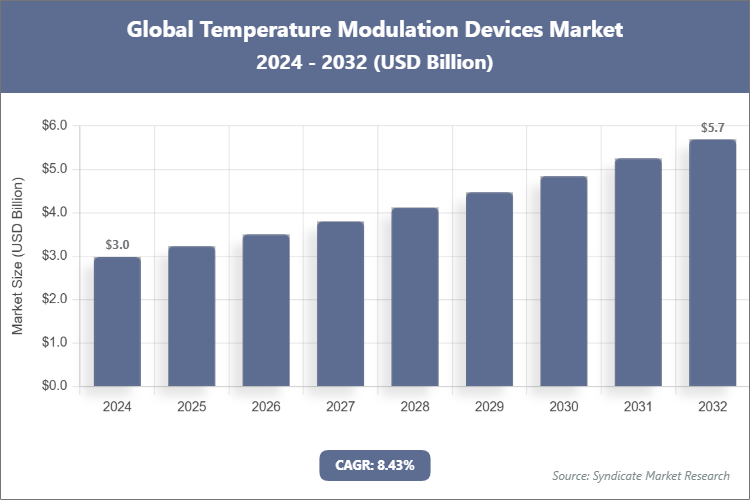 Global Temperature Modulation Devices Market Size