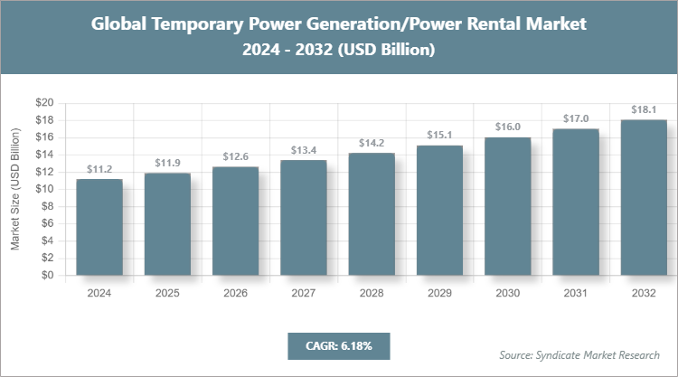 Global Temporary Power Generation/Power Rental Market Size