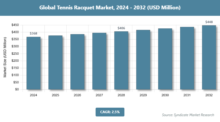 Global Tennis Racquet Market Size