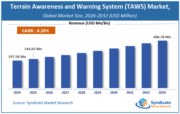 Global Terrain Awareness and Warning System (TAWS) Market Size