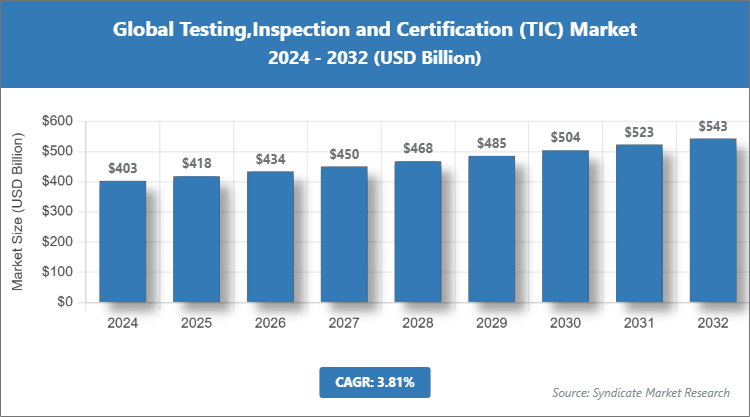 Global Testing,Inspection and Certification (TIC) Market Size