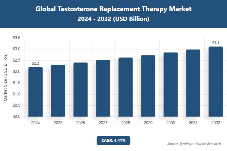 Global Testosterone Replacement Therapy Market Size