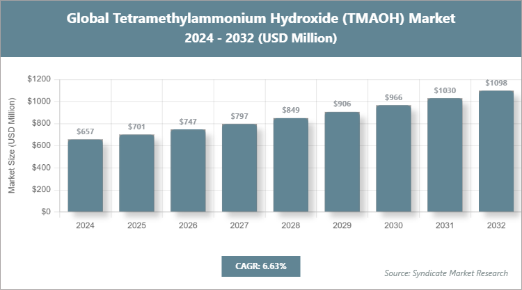 Global Tetramethylammonium Hydroxide (TMAOH) Market Size