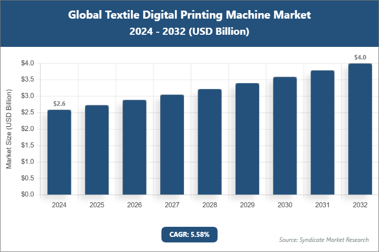 Global Textile Digital Printing Machine Market Size