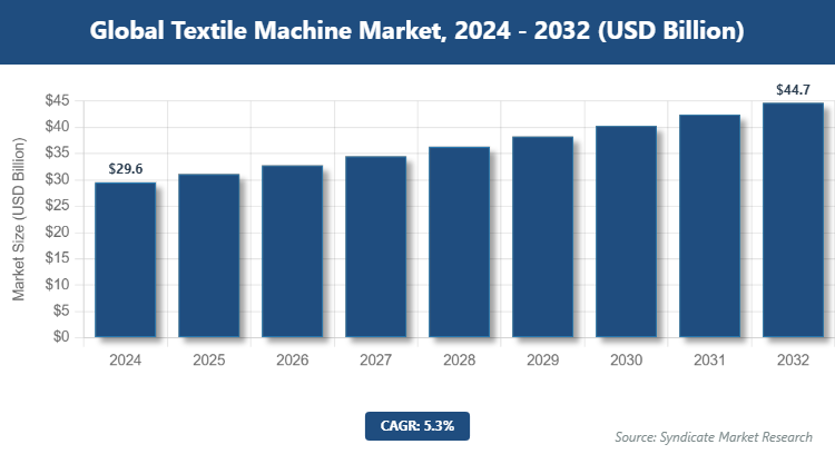 Global Textile Machine Market Size