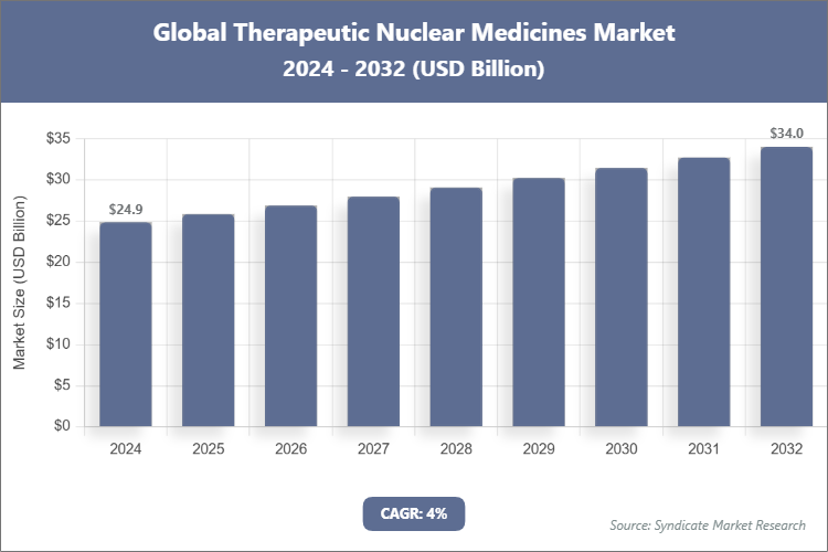 Global Therapeutic Nuclear Medicines Market Size