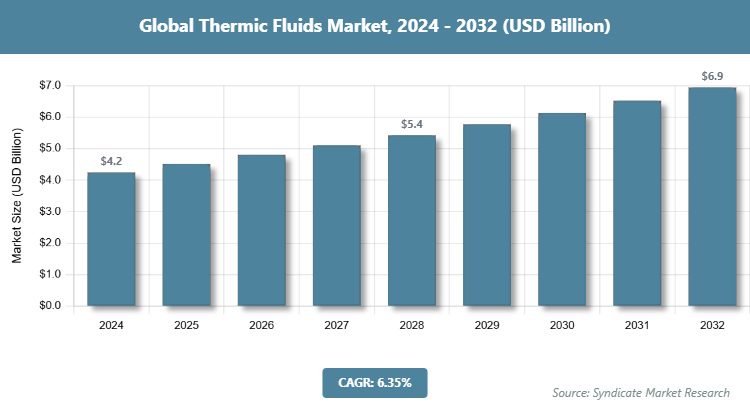 Global Thermic Fluids Market Size
