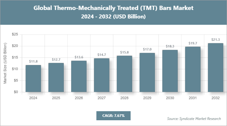 Global Thermo-Mechanically Treated (TMT) Bars Market Size