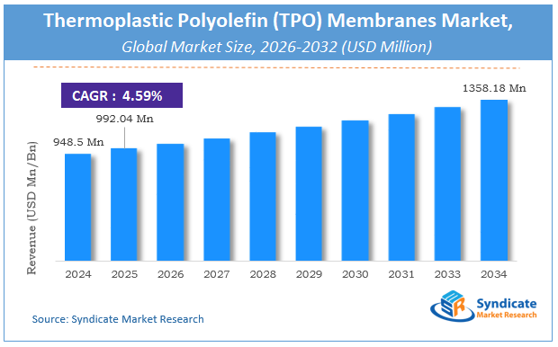 Global Thermoplastic Polyolefin (TPO) Membranes Market Size