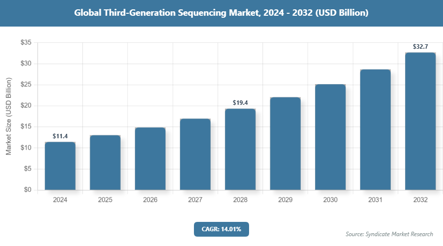 Global Third-Generation Sequencing Market Size