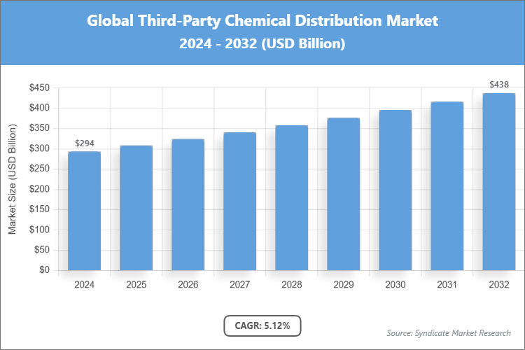 Global Third-Party Chemical Distribution Market Size