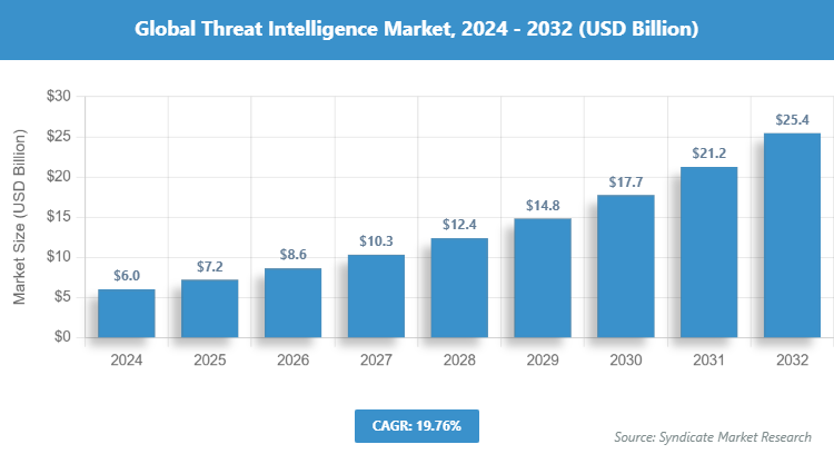 Global Threat Intelligence Market Size
