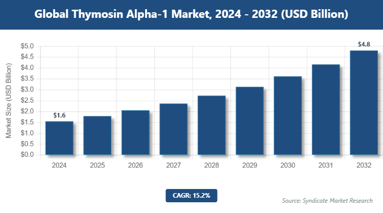 Global Thymosin Alpha-1 Market Size