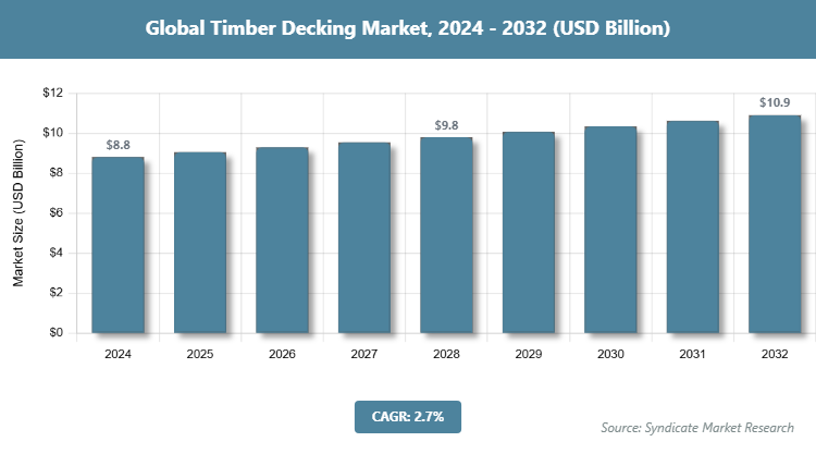 Global Timber Decking Market Size