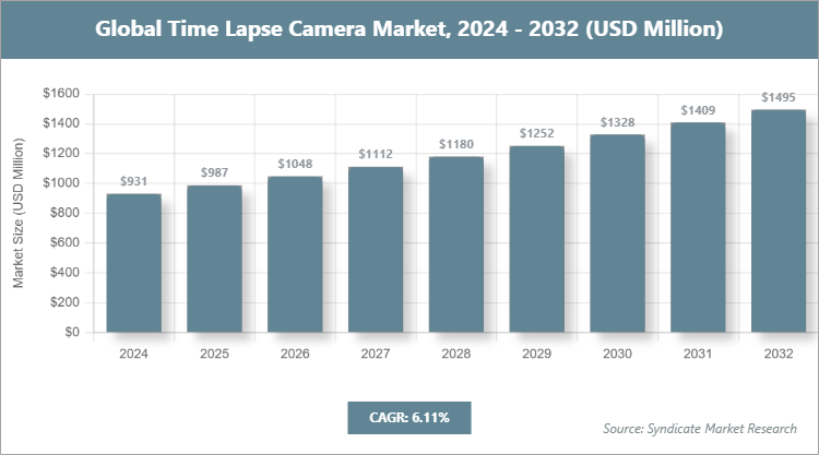 Global Time Lapse Camera Market Size