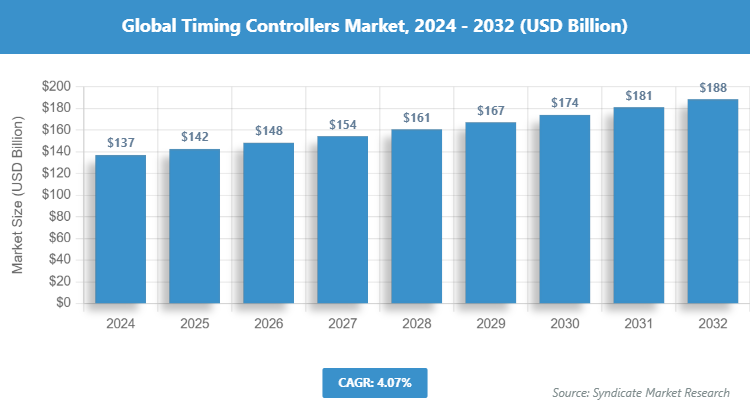 Global Timing Controllers Market Size
